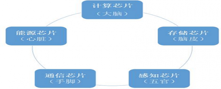 芯片的分类和制作流程